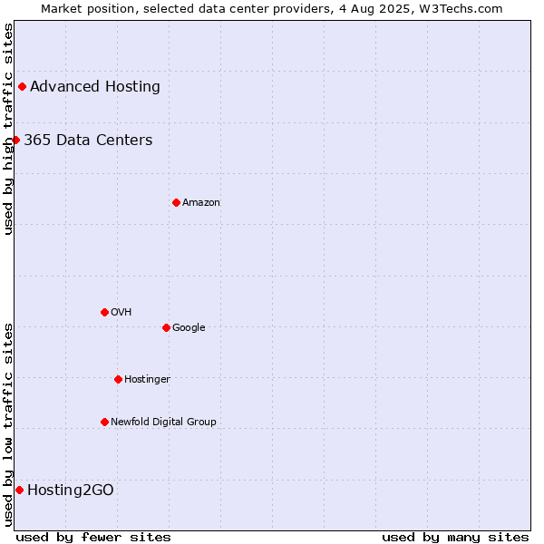 Market position of Advanced Hosting vs. Hosting2GO vs. 365 Data Centers