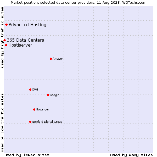 Market position of Advanced Hosting vs. Hostiserver vs. 365 Data Centers