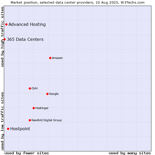 Market position of Hostpoint vs. Advanced Hosting vs. 365 Data Centers