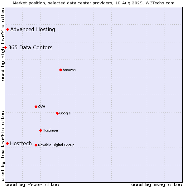 Market position of Advanced Hosting vs. Hosttech vs. 365 Data Centers