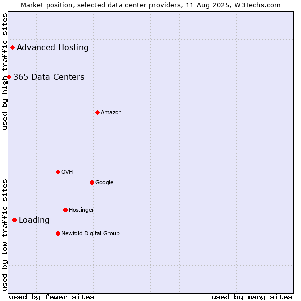 Market position of Loading vs. Advanced Hosting vs. 365 Data Centers