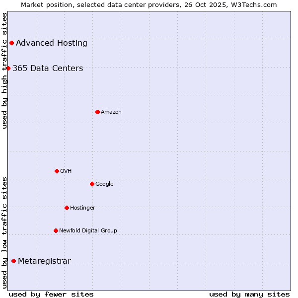 Market position of Metaregistrar vs. Advanced Hosting vs. 365 Data Centers