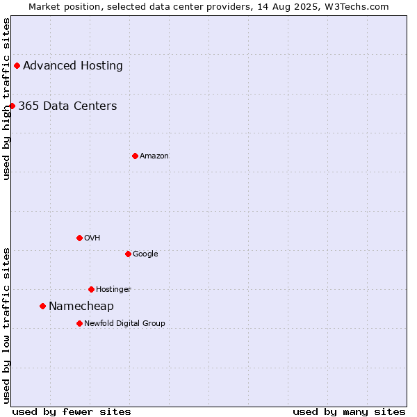 Market position of Namecheap vs. Advanced Hosting vs. 365 Data Centers