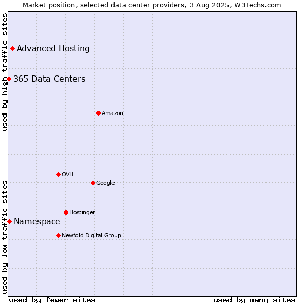 Market position of Advanced Hosting vs. Namespace vs. 365 Data Centers