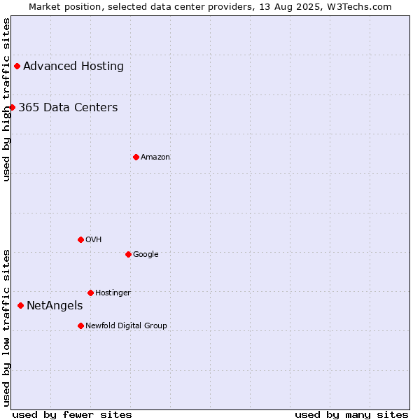 Market position of NetAngels vs. Advanced Hosting vs. 365 Data Centers