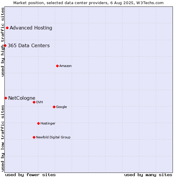 Market position of Advanced Hosting vs. NetCologne vs. 365 Data Centers