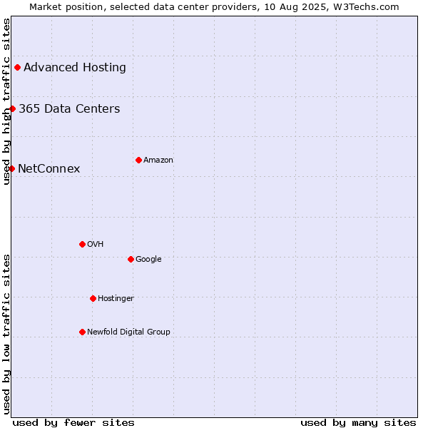 Market position of Advanced Hosting vs. 365 Data Centers vs. NetConnex