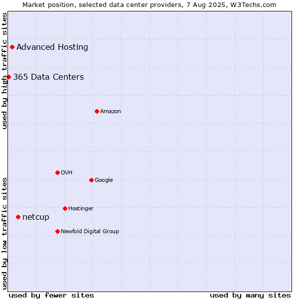 Market position of netcup vs. Advanced Hosting vs. 365 Data Centers