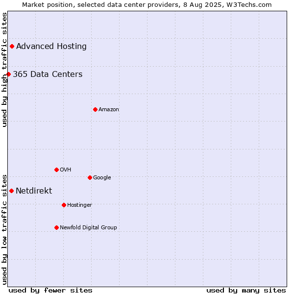 Market position of Advanced Hosting vs. Netdirekt vs. 365 Data Centers