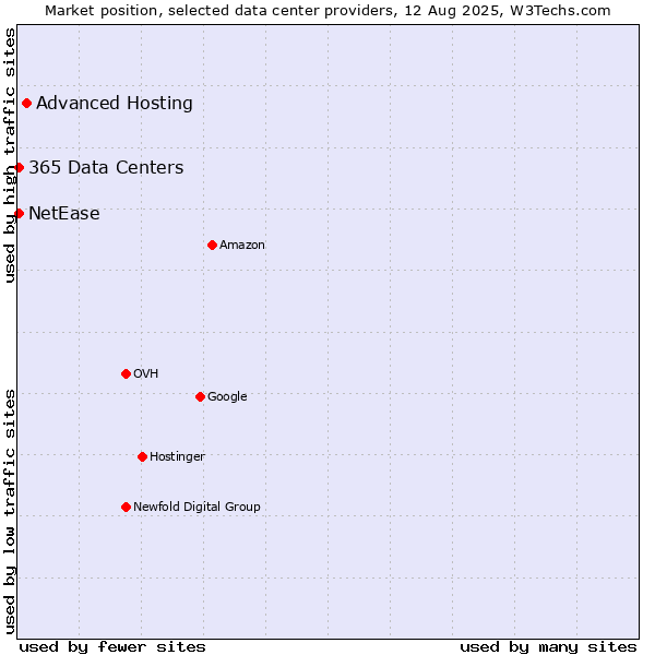 Market position of Advanced Hosting vs. NetEase vs. 365 Data Centers