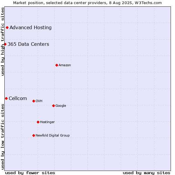 Market position of Advanced Hosting vs. Cellcom vs. 365 Data Centers