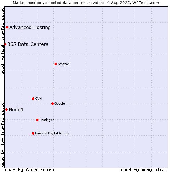 Market position of Advanced Hosting vs. Node4 vs. 365 Data Centers