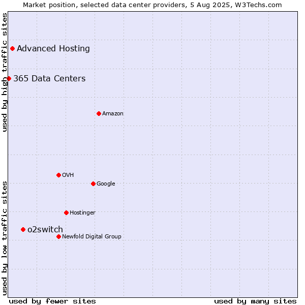 Market position of o2switch vs. Advanced Hosting vs. 365 Data Centers