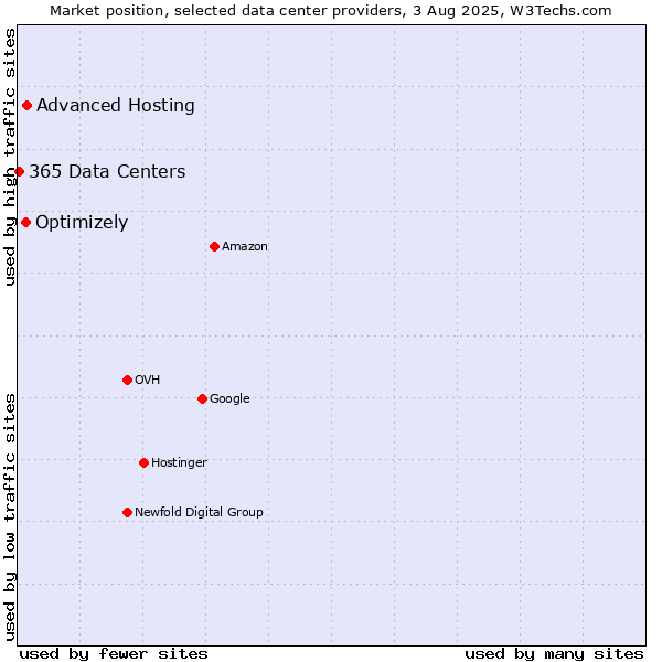 Market position of Advanced Hosting vs. Optimizely vs. 365 Data Centers