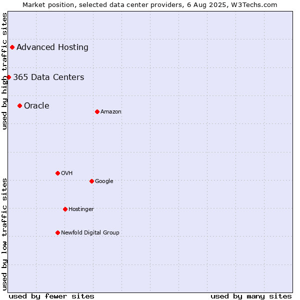 Market position of Oracle vs. Advanced Hosting vs. 365 Data Centers