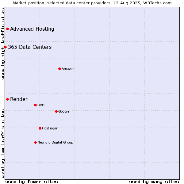 Market position of Advanced Hosting vs. Render vs. 365 Data Centers