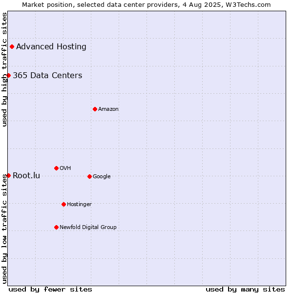 Market position of Advanced Hosting vs. 365 Data Centers vs. Root.lu