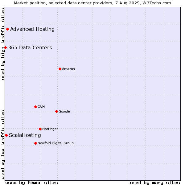 Market position of Advanced Hosting vs. ScalaHosting vs. 365 Data Centers