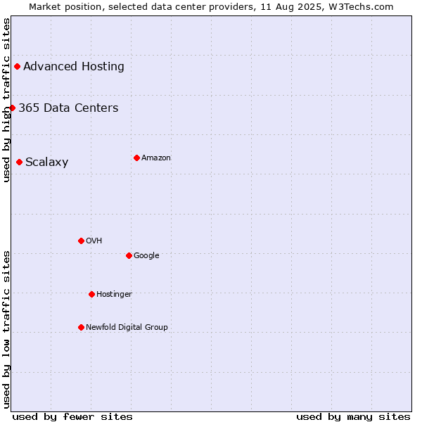 Market position of Scalaxy vs. Advanced Hosting vs. 365 Data Centers