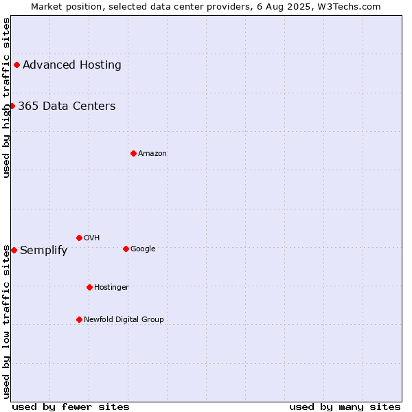 Market position of Advanced Hosting vs. Semplify vs. 365 Data Centers