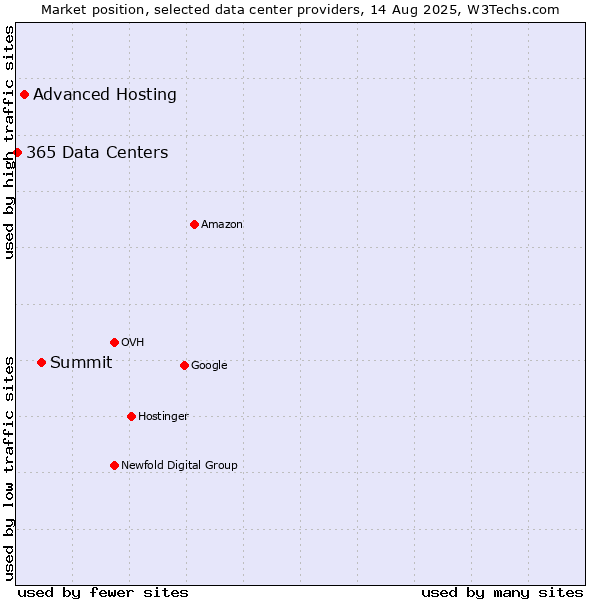 Market position of Summit vs. Advanced Hosting vs. 365 Data Centers