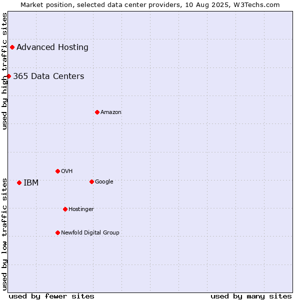 Market position of IBM vs. Advanced Hosting vs. 365 Data Centers
