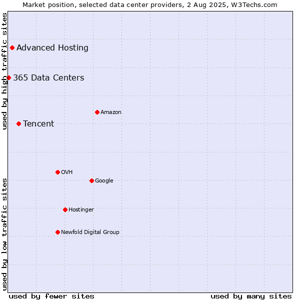 Market position of Tencent vs. Advanced Hosting vs. 365 Data Centers