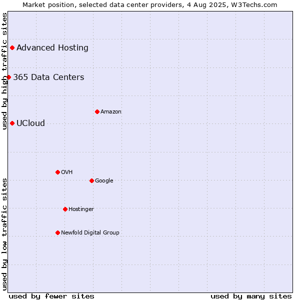 Market position of Advanced Hosting vs. UCloud vs. 365 Data Centers