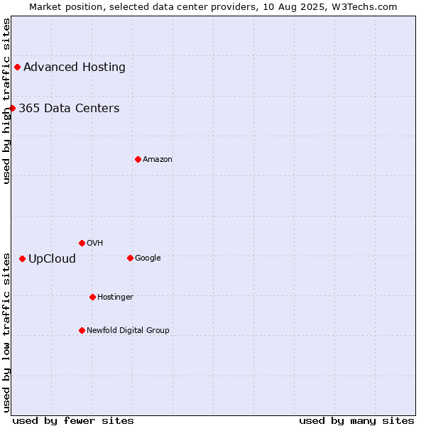 Market position of UpCloud vs. Advanced Hosting vs. 365 Data Centers
