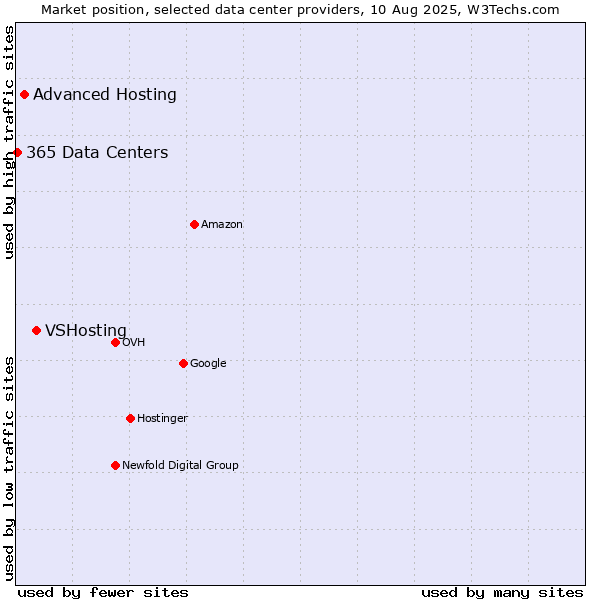 Market position of VSHosting vs. Advanced Hosting vs. 365 Data Centers
