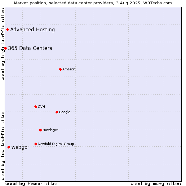 Market position of webgo vs. Advanced Hosting vs. 365 Data Centers