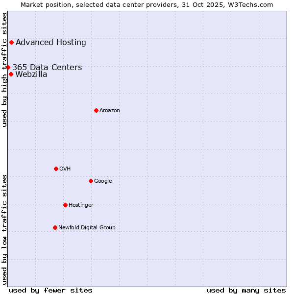 Market position of Advanced Hosting vs. Webzilla vs. 365 Data Centers