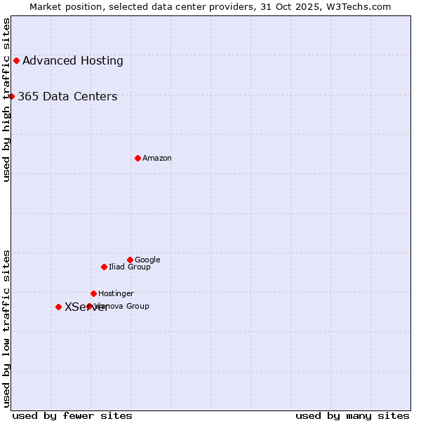 Market position of XServer vs. Advanced Hosting vs. 365 Data Centers