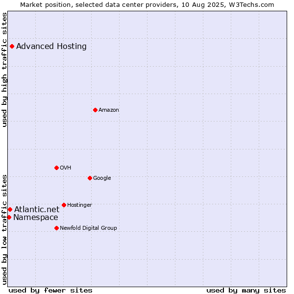 Market position of Advanced Hosting vs. Atlantic.net vs. Namespace