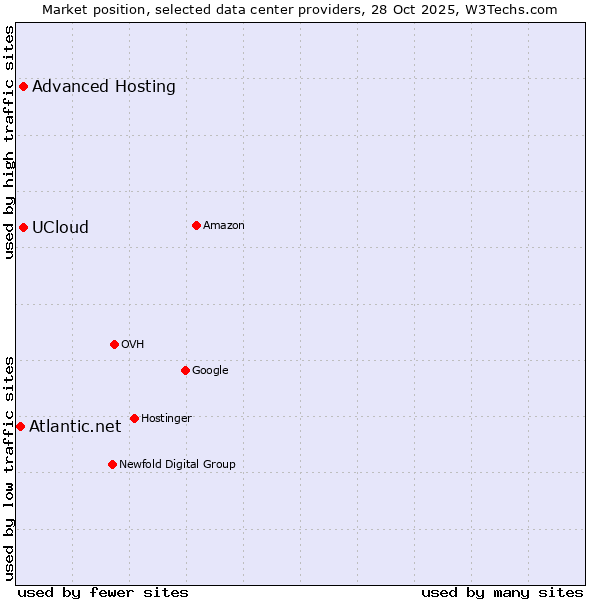 Market position of Advanced Hosting vs. UCloud vs. Atlantic.net