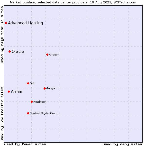 Market position of Oracle vs. Atman vs. Advanced Hosting