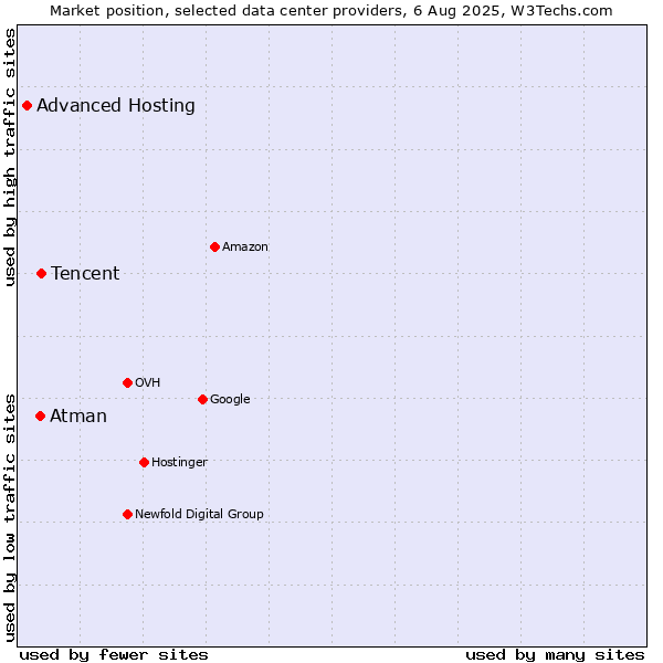Market position of Tencent vs. Atman vs. Advanced Hosting