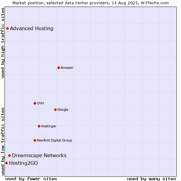 Market position of Dreamscape Networks vs. Advanced Hosting vs. Hosting2GO