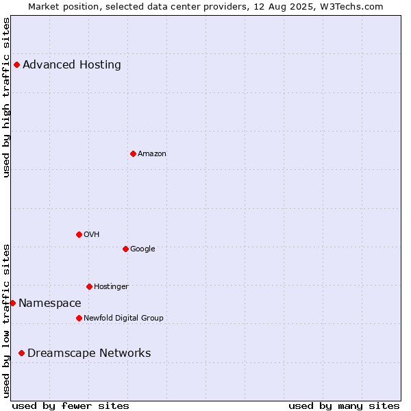 Market position of Dreamscape Networks vs. Advanced Hosting vs. Namespace