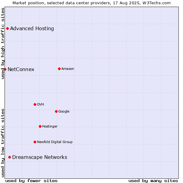 Market position of Dreamscape Networks vs. Advanced Hosting vs. NetConnex