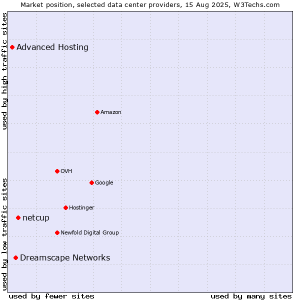 Market position of netcup vs. Dreamscape Networks vs. Advanced Hosting