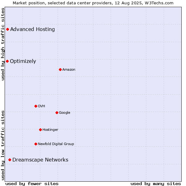 Market position of Dreamscape Networks vs. Advanced Hosting vs. Optimizely