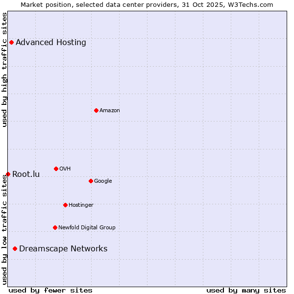 Market position of Dreamscape Networks vs. Advanced Hosting vs. Root.lu