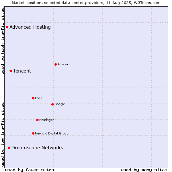 Market position of Tencent vs. Dreamscape Networks vs. Advanced Hosting