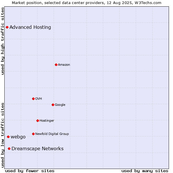 Market position of Dreamscape Networks vs. webgo vs. Advanced Hosting