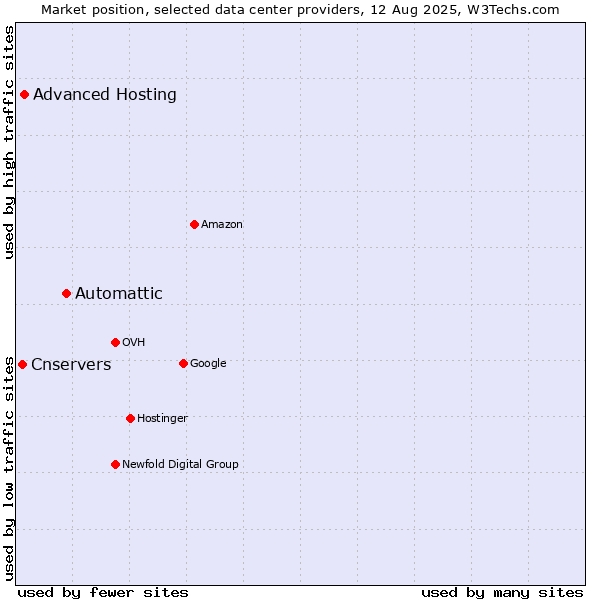 Market position of Automattic vs. Advanced Hosting vs. Cnservers