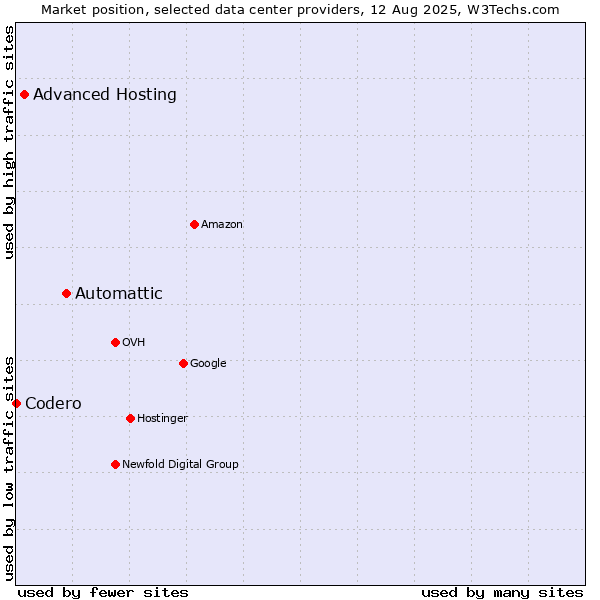 Market position of Automattic vs. Advanced Hosting vs. Codero
