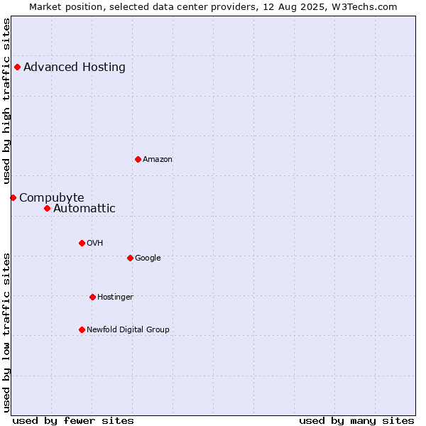 Market position of Automattic vs. Advanced Hosting vs. Compubyte
