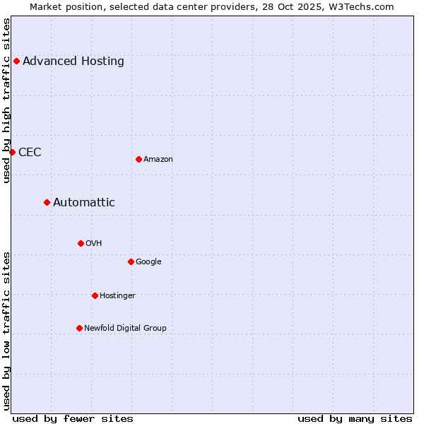 Market position of Automattic vs. Advanced Hosting vs. CEC