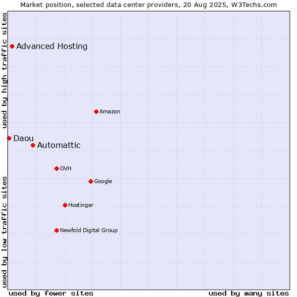 Market position of Automattic vs. Advanced Hosting vs. Daou